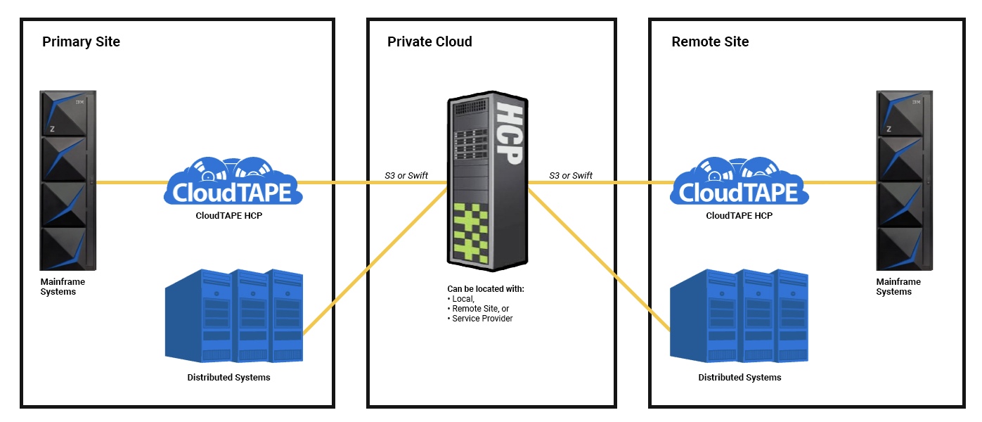 chart showing private CloudTape HCP between primary and recovery sites