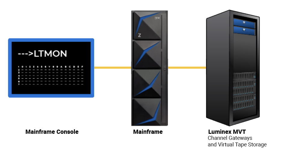 chart showing LTMon in relation to mainframe and Luminex MVT