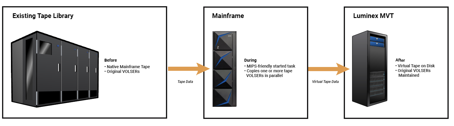 chart showing mainframe tape migration process